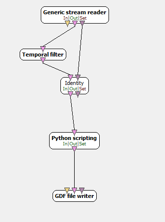 this is the scenarios used to save the filtered data as gdf file, the python is just output the data as it received
