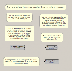 A scenario illustrating message sending and receiving