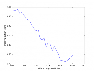 This chart represents the cross-validation score of XDAWN+LDA classifier with an artificial varying jitter. The simulated jitter was uniformly generated over an increasing interval (x-axis).